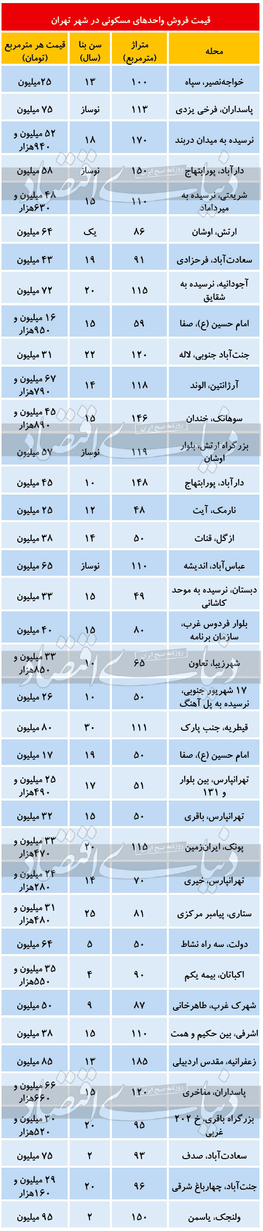 قیمت آپارتمان در تهران