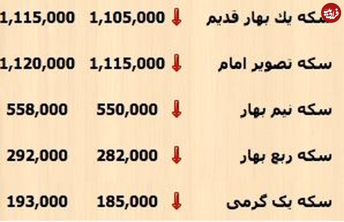 بازار ارز و سکه کمی آرام گرفت