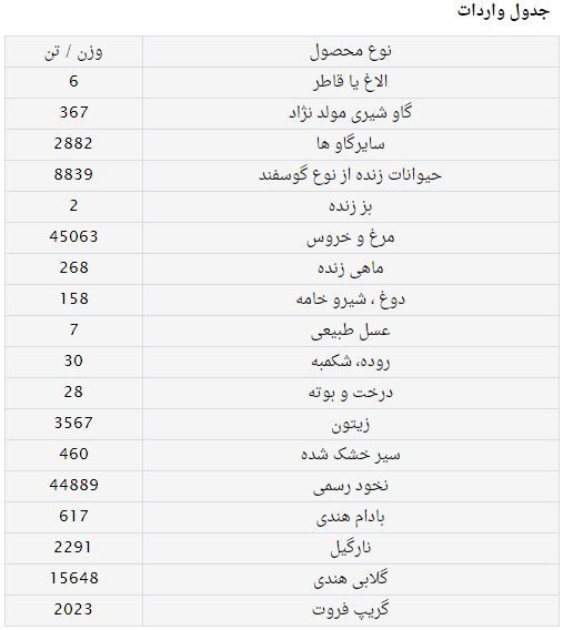واردات 6 تُن الاغ در دولت احمدی‌نژاد!