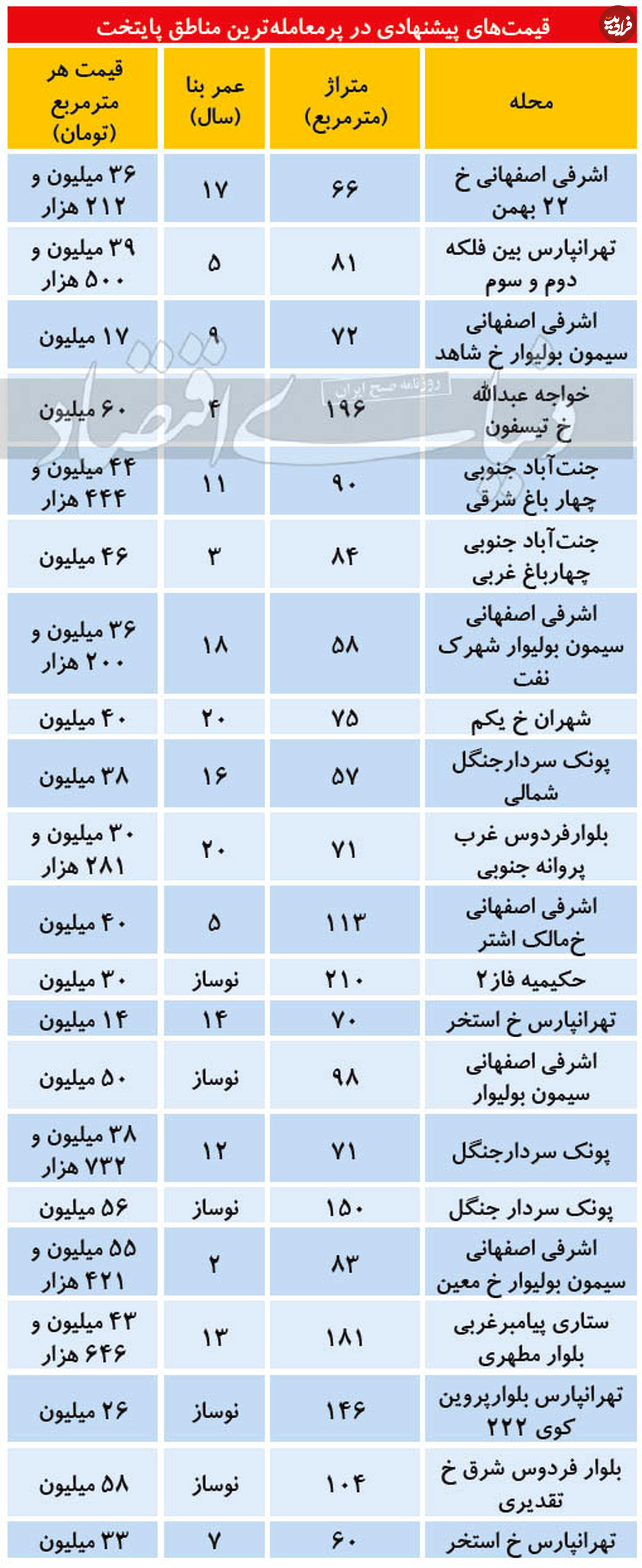 قیمت آپارتمان در مناطق پرمعامله تهران