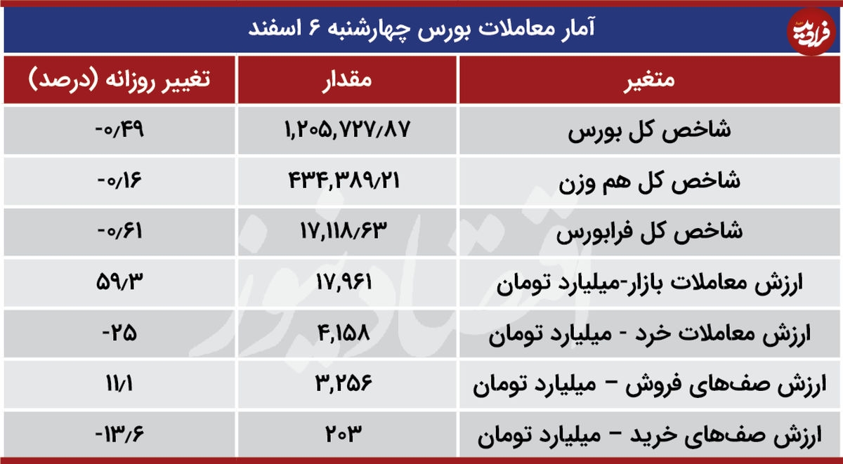 هفته کاملا نزولی در بورس