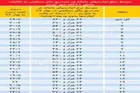 قیمت آپارتمان‌های ۵۰ تا ۷۰ متری در تهران