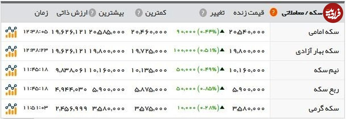 افزایش قیمت طلا، سکه و ارز