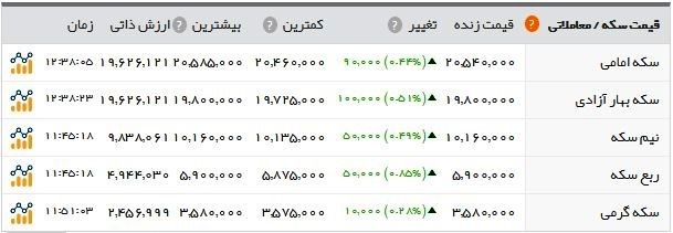 افزایش قیمت طلا، سکه و ارز