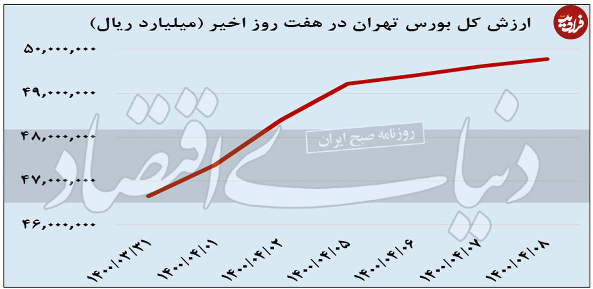 رشد لاک‌پشتی شاخص بورس