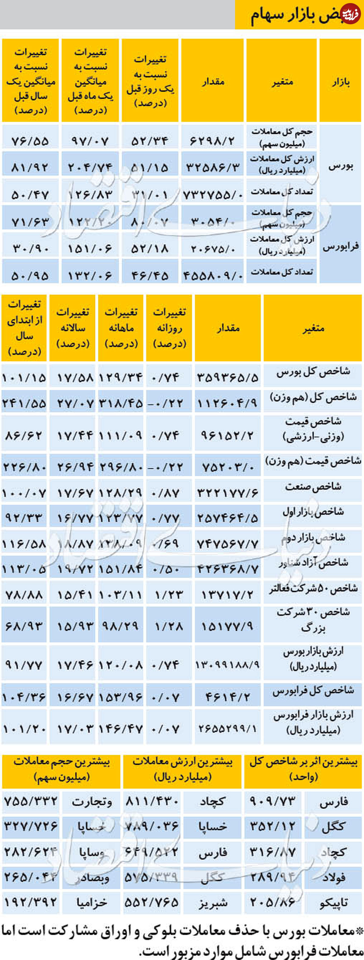 نبض بازار سهام - ۱۳۹۸/۱۰/۰۳