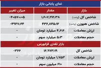 ریزش شاخص بورس