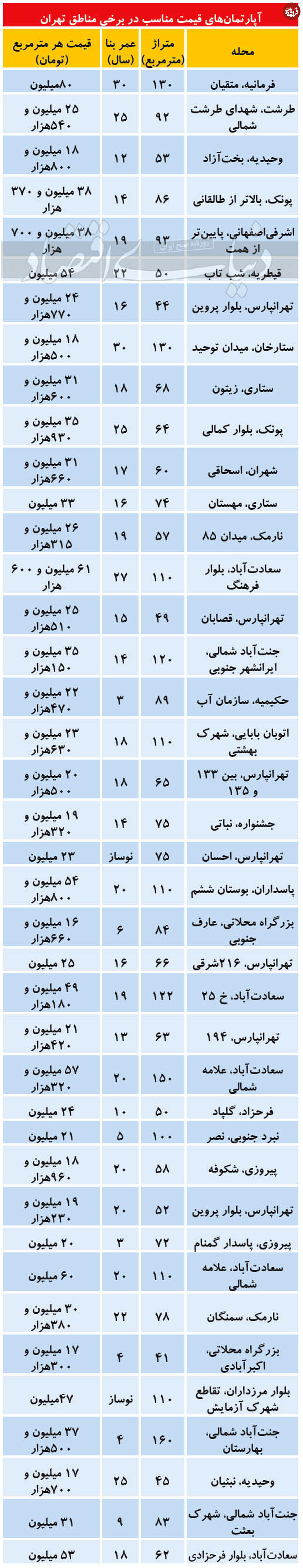 قیمت آپارتمان در مناطق مختلف تهران