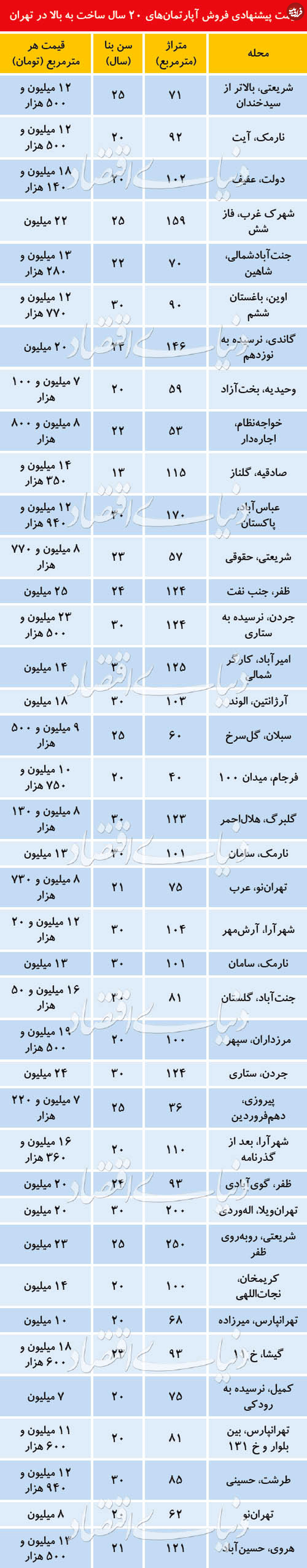 قیمت آپارتمانهای ۲۰ سال ساخت