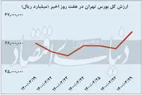 چراغ بورس سبز شد