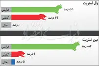 اونس طلا متوقف نخواهد شد