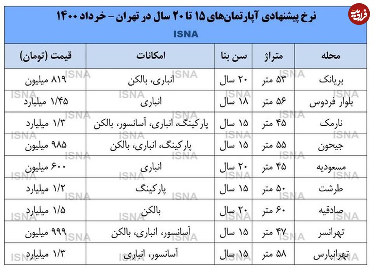 قیمت آپارتمانهای قدیمی در تهران