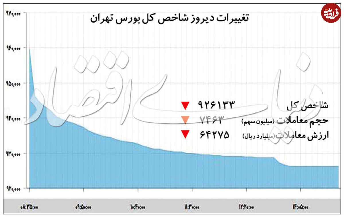 بیشترین افت بورس در ۹۹