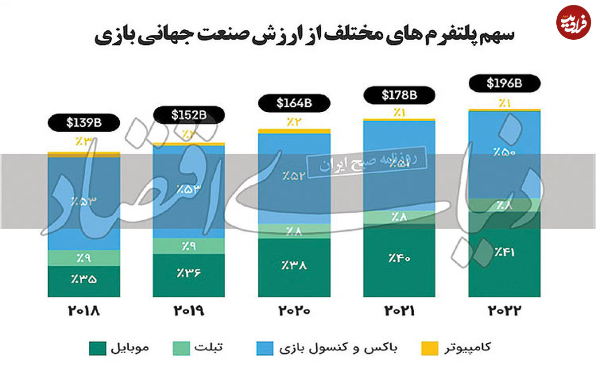 درآمد ۹ میلیون دلاری ایران از بازیهای موبایلی