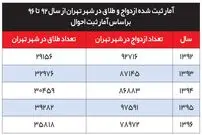 دوئل ازدواج و طلاق؛ هر ۳ ازدواج، ۱ طلاق