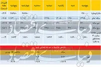 تغییرات هفتگی قیمت دلار و سکه
