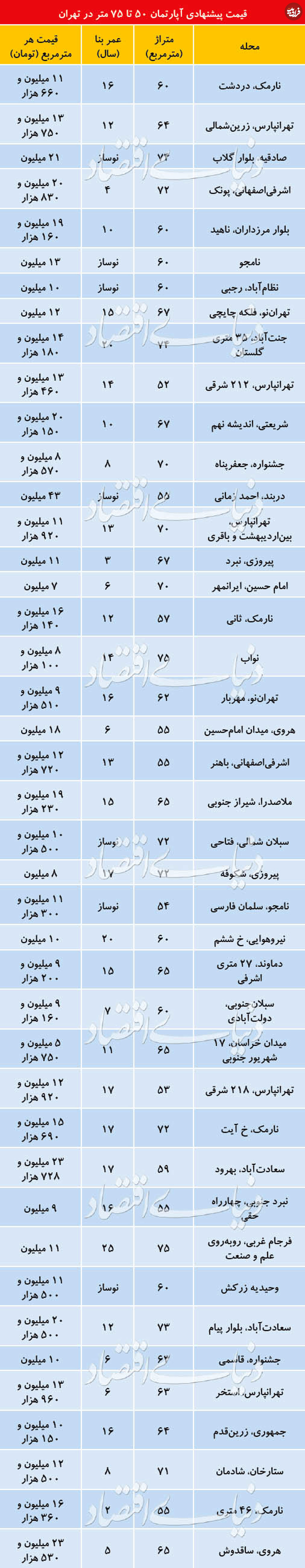 قیمت آپارتمان ۵۰ تا ۷۵ متری در تهران
