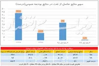 دخل و خرج دولت در بهار ۹۹