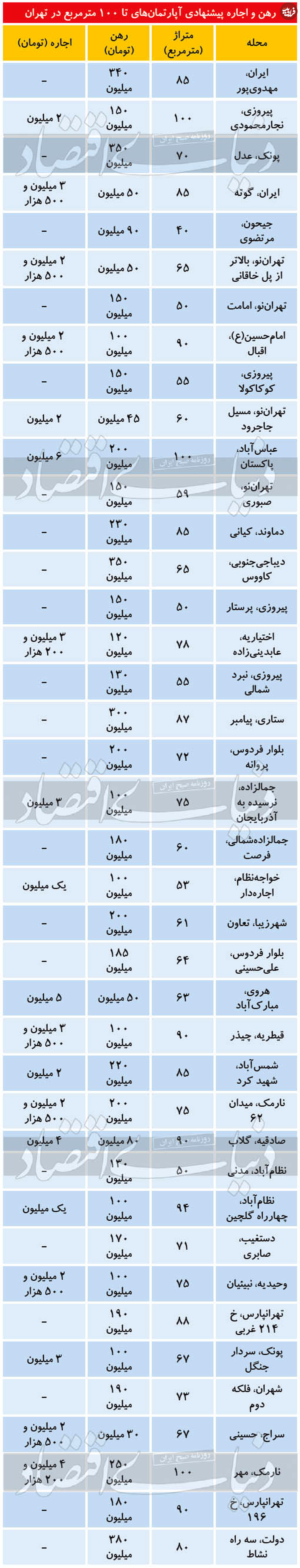 قیمت رهن و اجاره آپارتمان تا ۱۰۰ متر مربع در تهران
