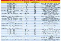 قیمت آپارتمان، ۳۰ تا ۵۰ متر مربع در تهران