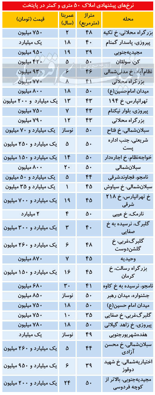 قیمت آپارتمان، ۳۰ تا ۵۰ متر مربع در تهران