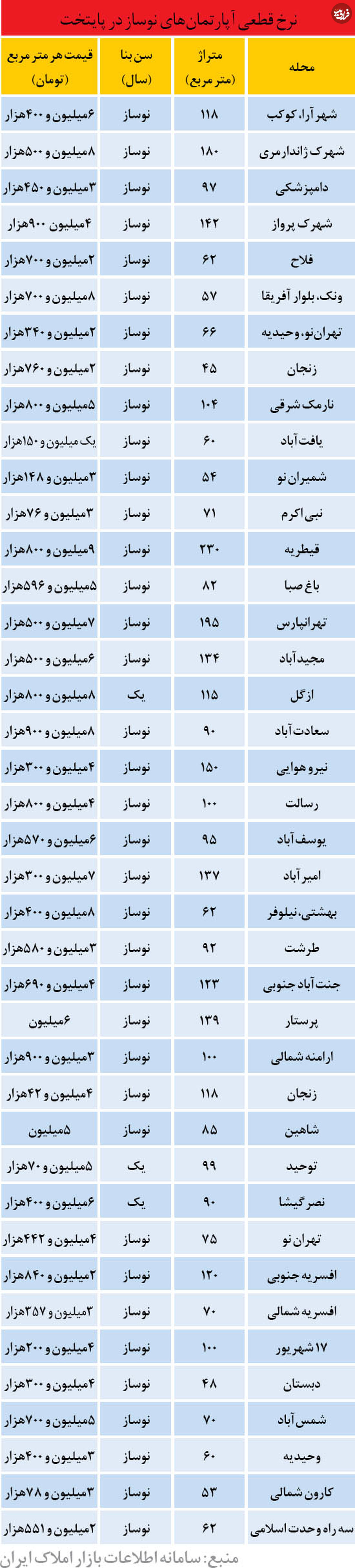 آپارتمان نوساز در تهران چند؟