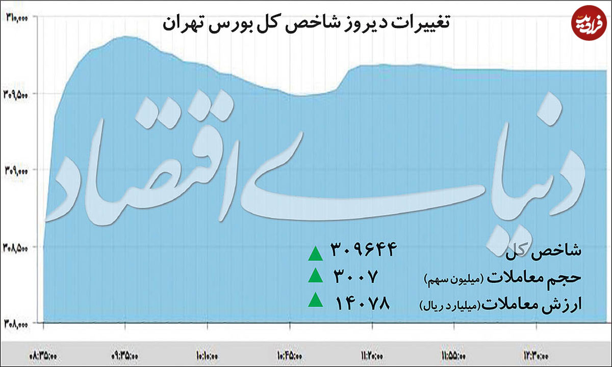 توقف شاخص کل بورس