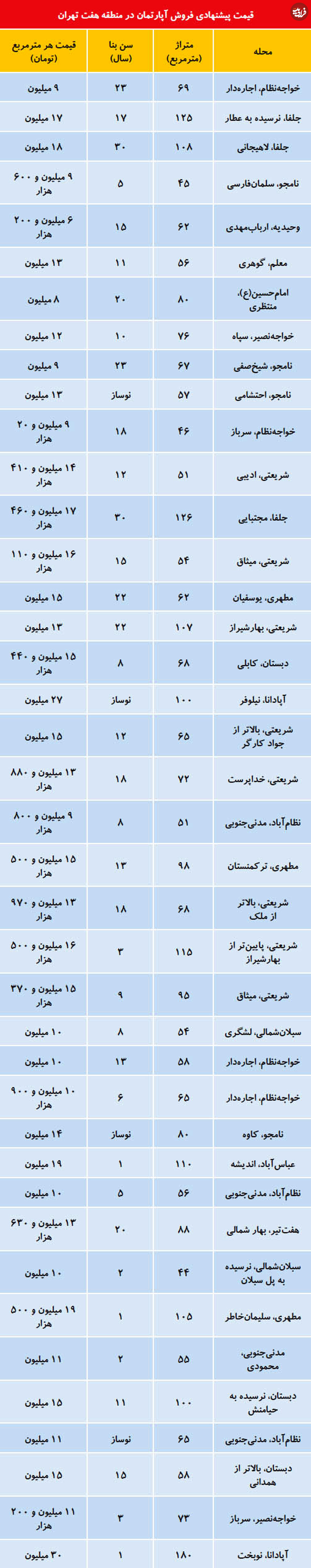 قیمت آپارتمان در "منطقه 7" تهران