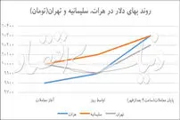 دم و بازدم دلا‌ر در جو ۹ هزار