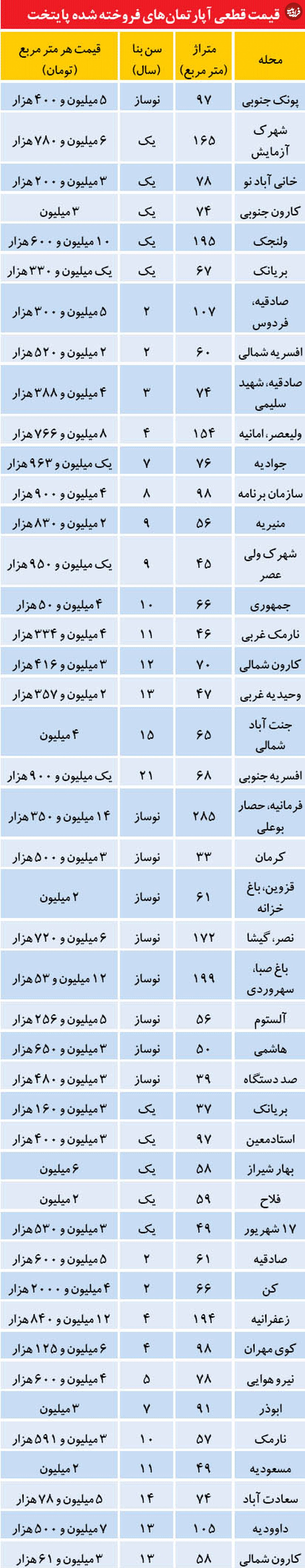 گران‌ترین آپارتمان فروخته شده در هفته گذشته