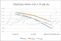 دلار در مرز ۱۰ هزار