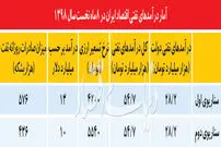 میزان صادرات نفتی در بودجه ۹۸