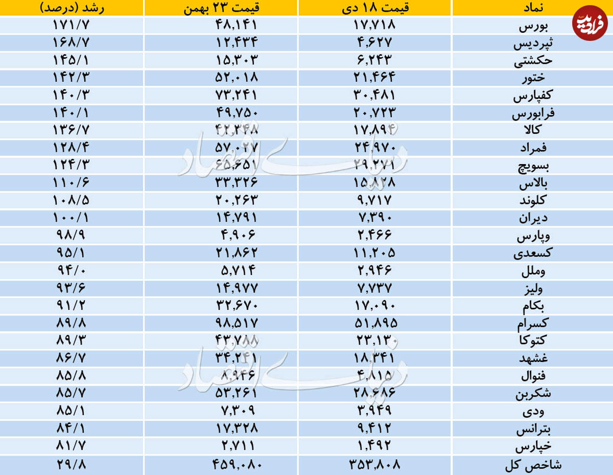 جبران ریزش شاخص بورس