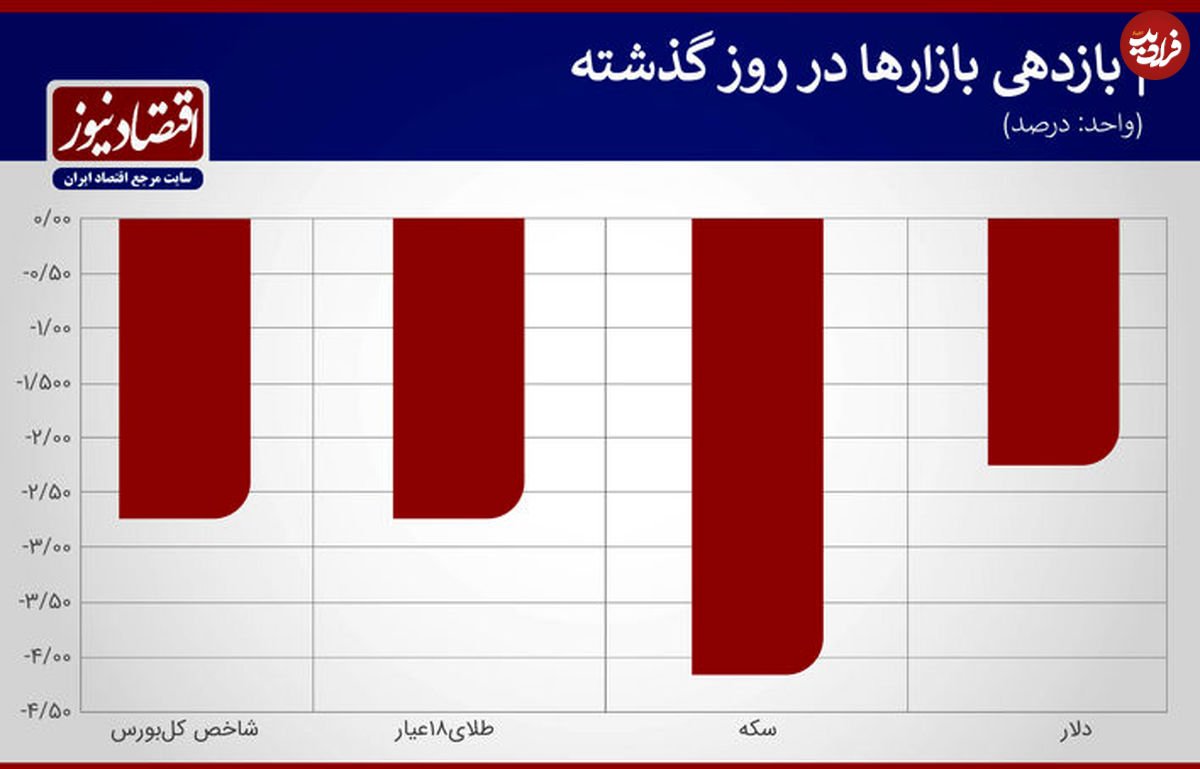 کاهش قیمت سکه و دلار