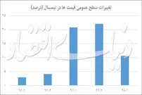 قیمت‌ها کم نشد ولی کمتر افزایش یافت