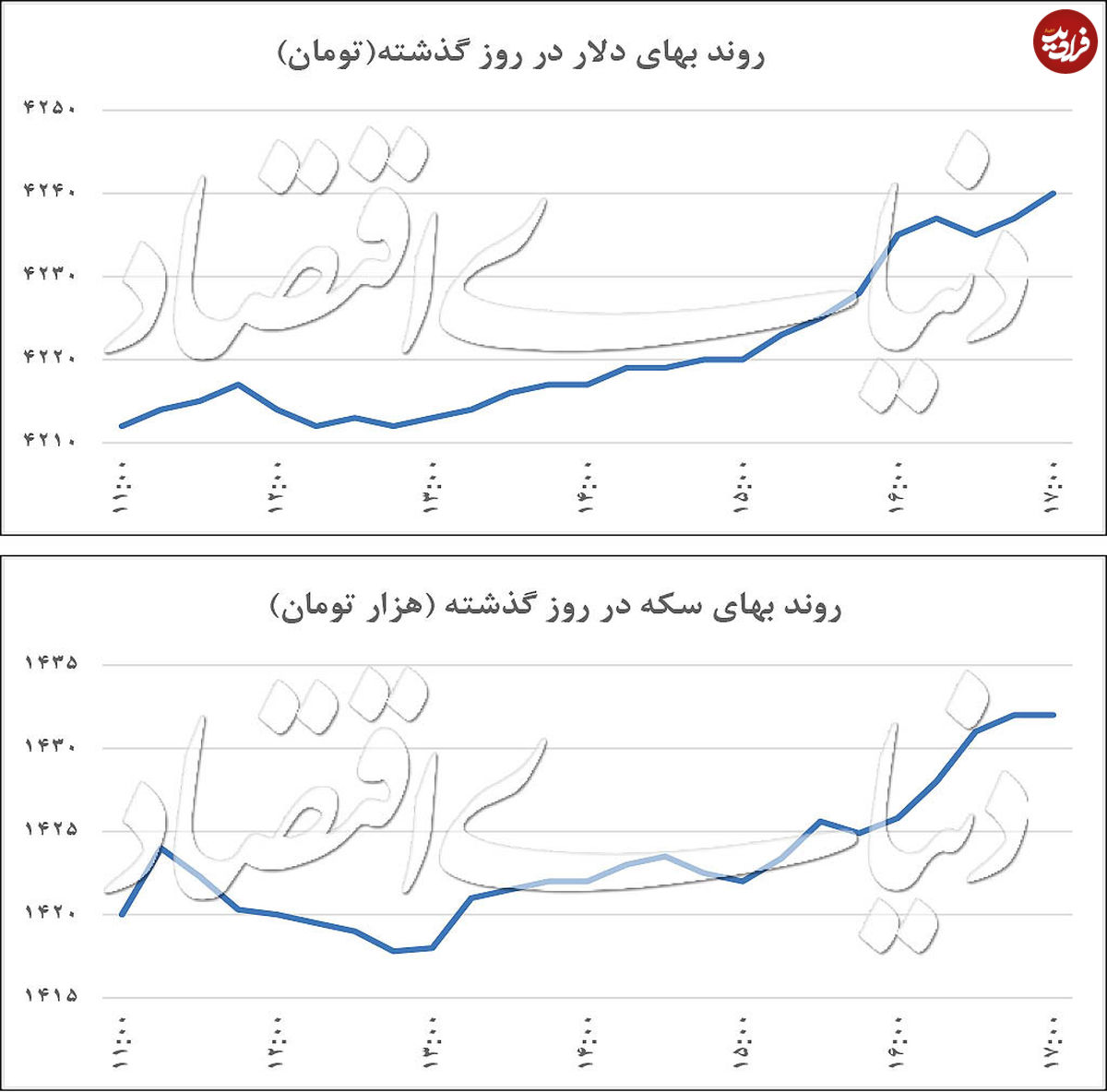 سکه و دلار رکورد زدند