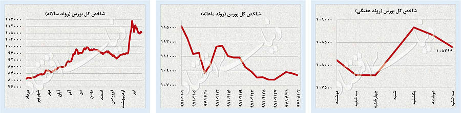 رشد سکه در احتیاط ارز و سهام