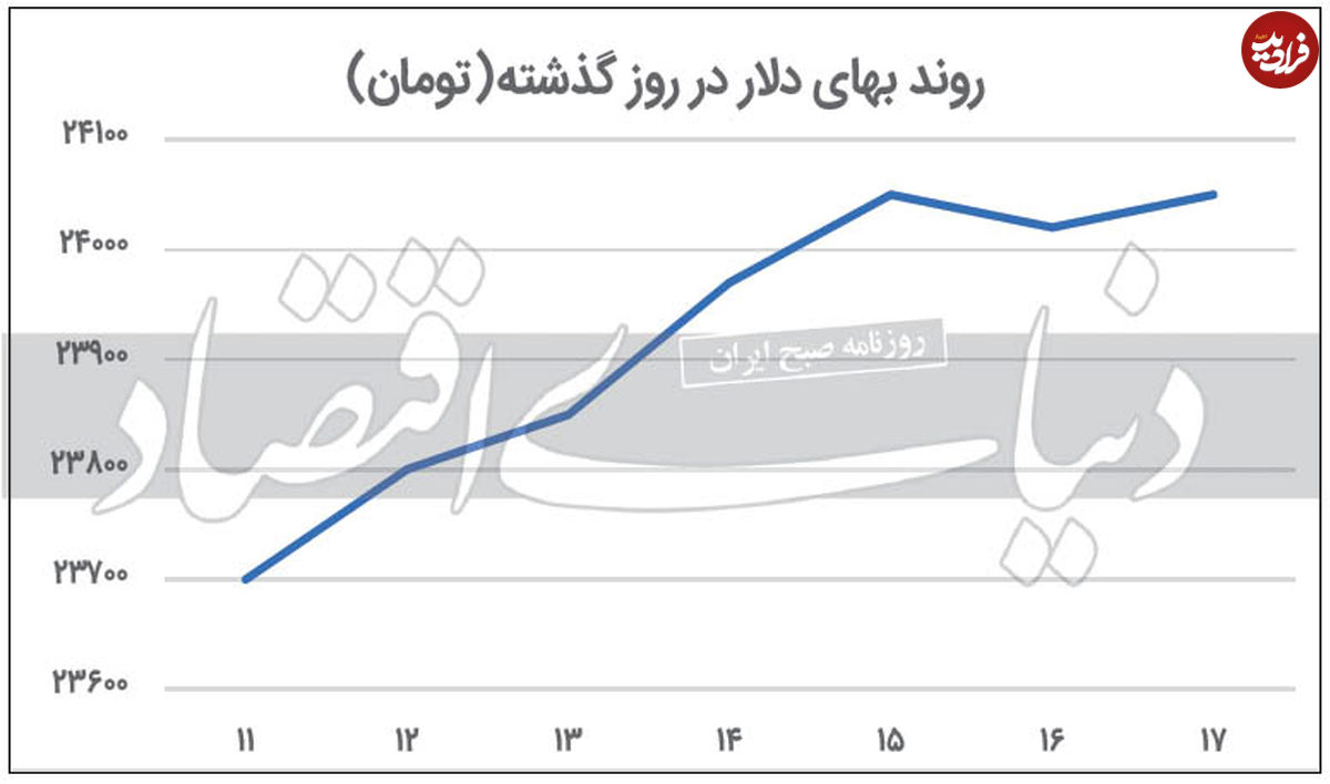 رشد چشمگیر قیمت دلار