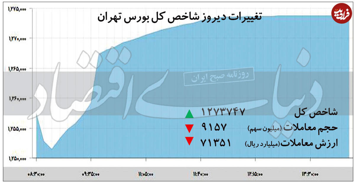 رشد بورس تهران بدون هیجانات مخرب