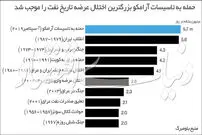 بزرگ‌ترین شوک نفتی