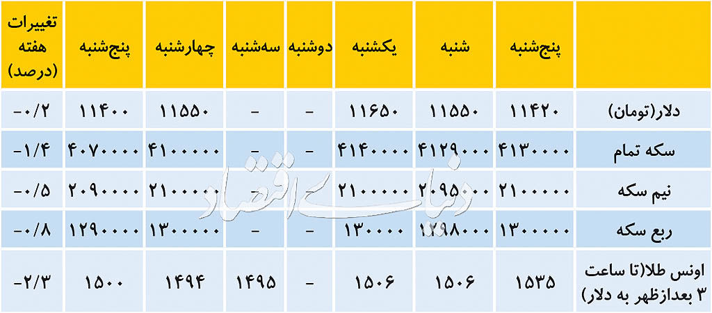 افت متوالی قیمت دلار