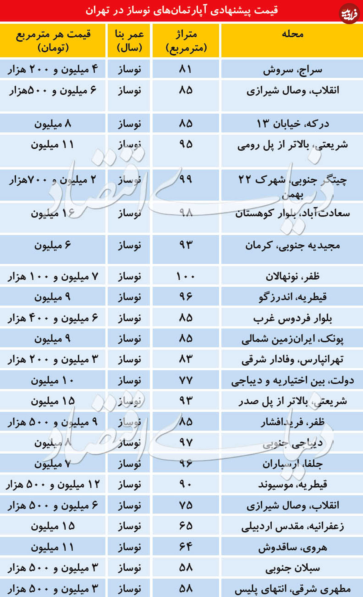بازار آپارتمانهای نوساز پایتخت