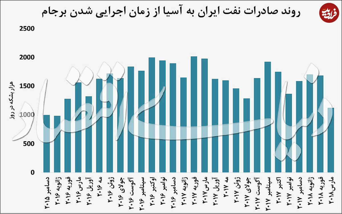 ۷ دست‌انداز صادرات نفت