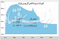 بازدهی بورس معکوس شد