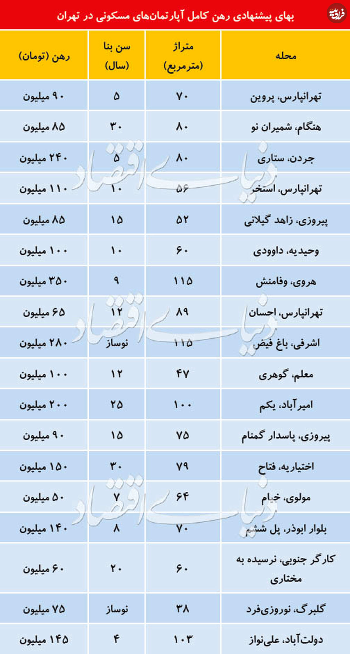 قیمت رهن آپارتمان در منطق مختلف تهران