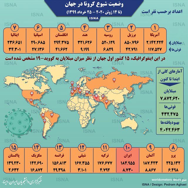 تصویر/ آمار کرونا در جهان تا ۲۵ خرداد