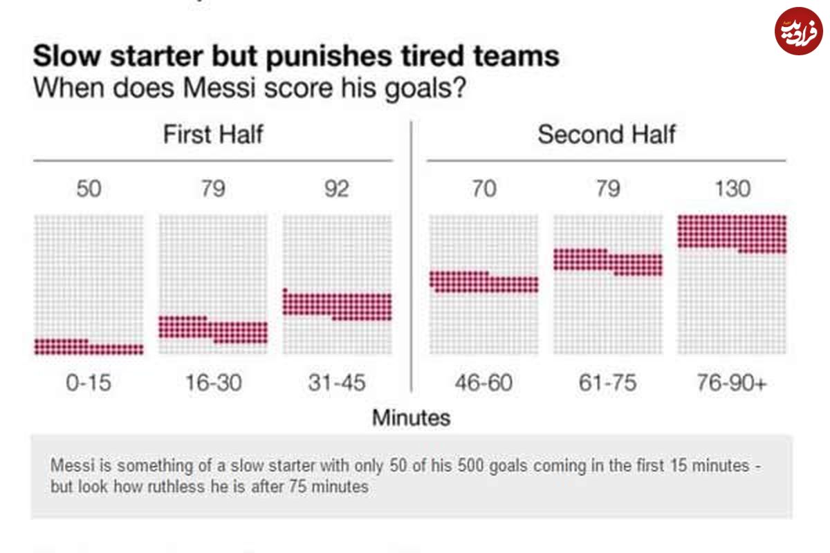 (اینفوگرافی) آمار شگفت انگیز لیونل مسی