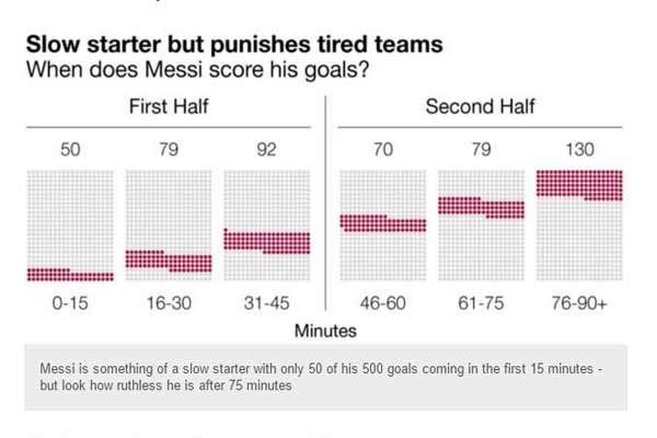 (اینفوگرافی) آمار شگفت انگیز لیونل مسی