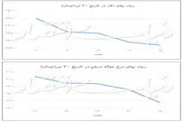 دلار در مسیر کاهشی می‌ماند؟!