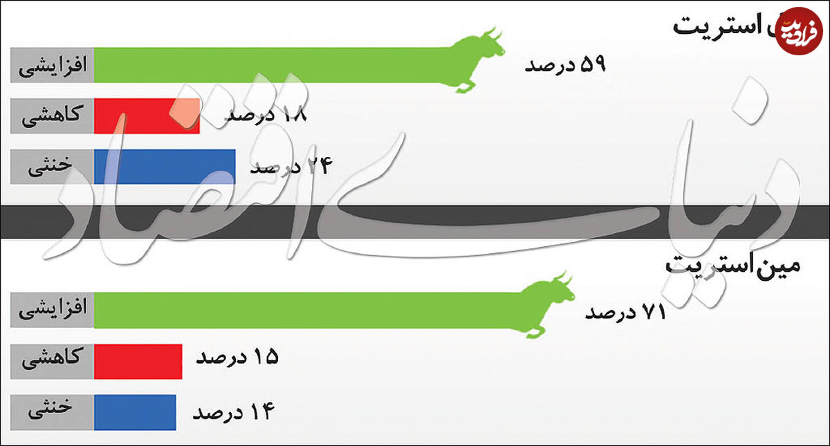 پیشبینیهای تحلیلگران طلا